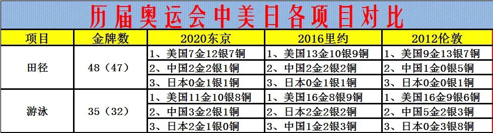 里約時(shí)間跟中國(guó)時(shí)間差（歷屆奧運(yùn)會(huì)中美日獎(jiǎng)牌榜對(duì)比）