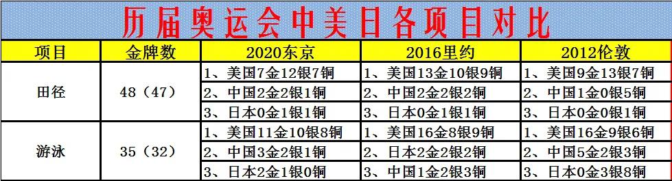 08奥运会金牌排行榜(历届奥运会中美日奖牌榜对比)