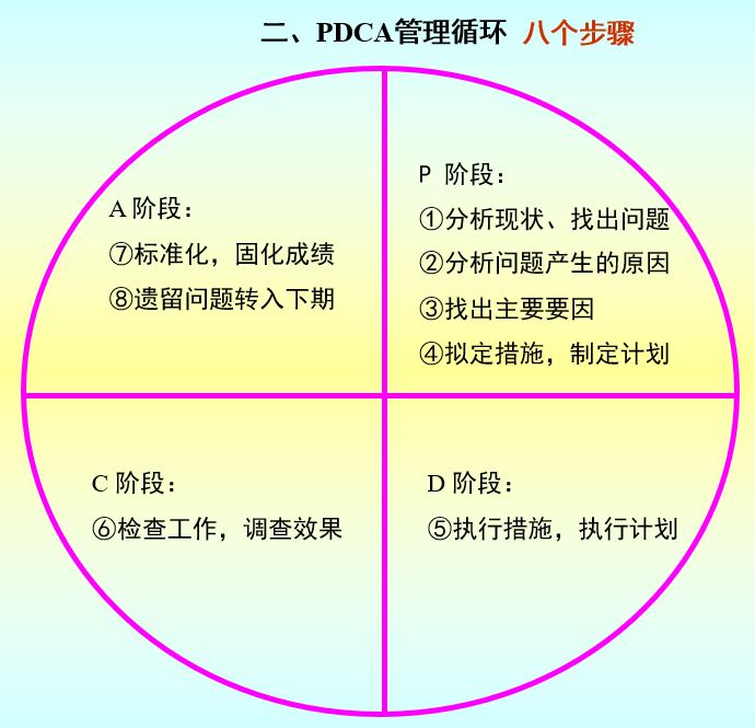 质量管理体系的三大法宝之一：PDCA循环