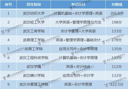 2020年普通专升本会计学专业怎么样？19年录取线是多少？