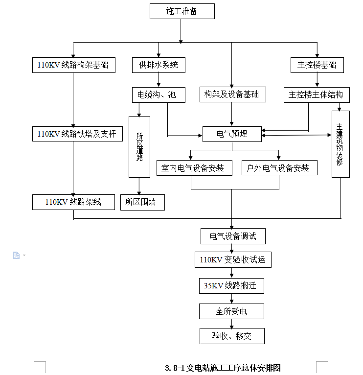 110kv水利变电站施工组织设计方案（一）