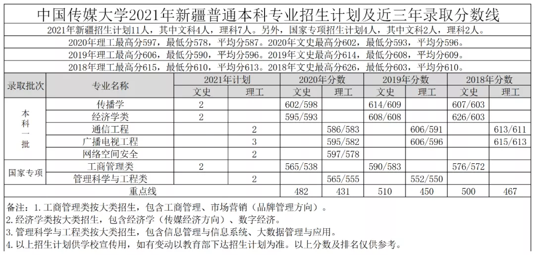 高考各分数段可报大学一览表！一本线上考生必看