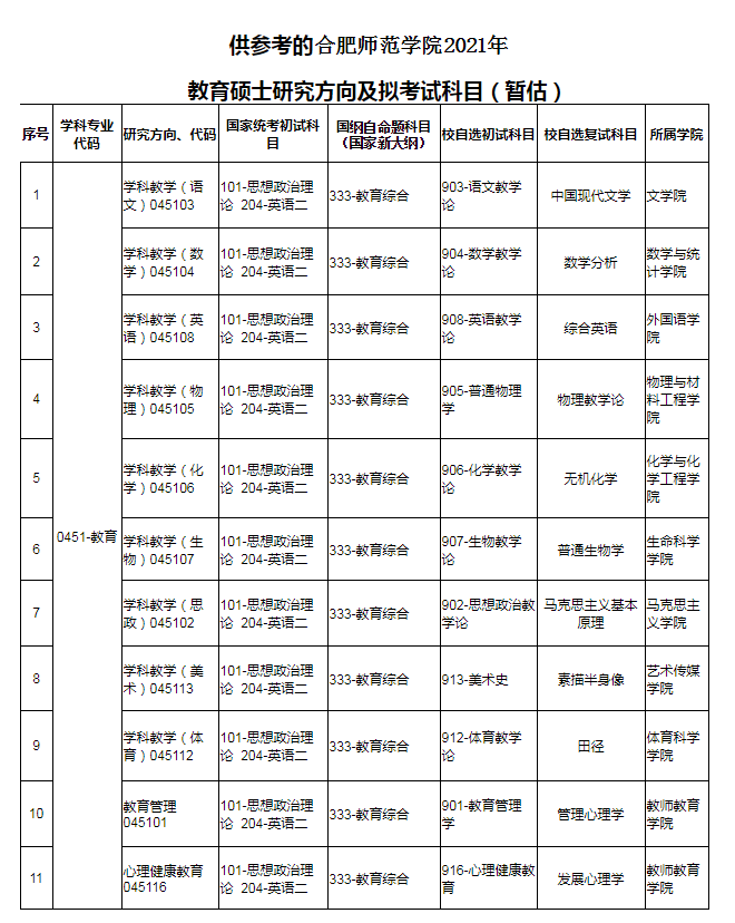 2021考研：合肥师范学院教育硕士招生办法，国奖2万