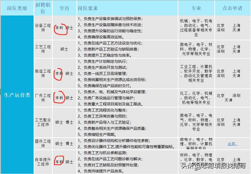 集成电路人才供不应求，重点推荐：最受业内大佬青睐的10所大学