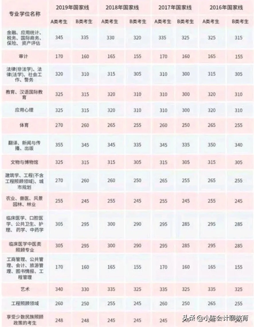 2016-2019年考研国家线公布时间及具体分数汇总，今年你能过线吗