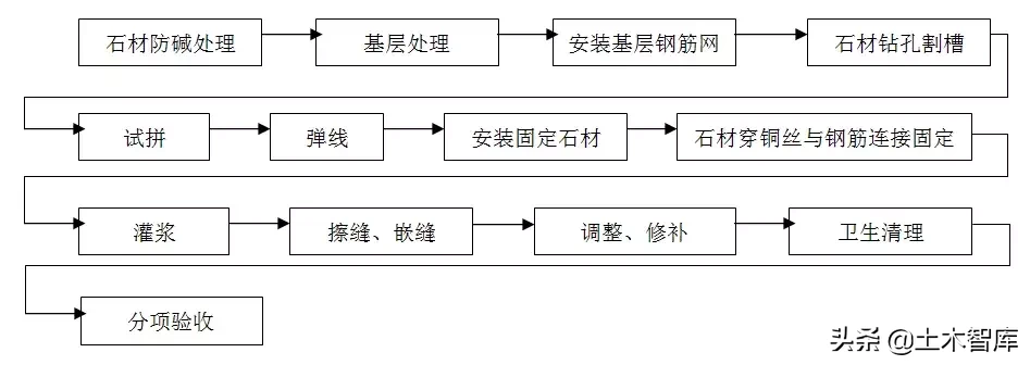 住宅精装修工程施工工艺和质量标准