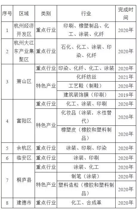 杭州萧山2021年底前千余企业全部关停！