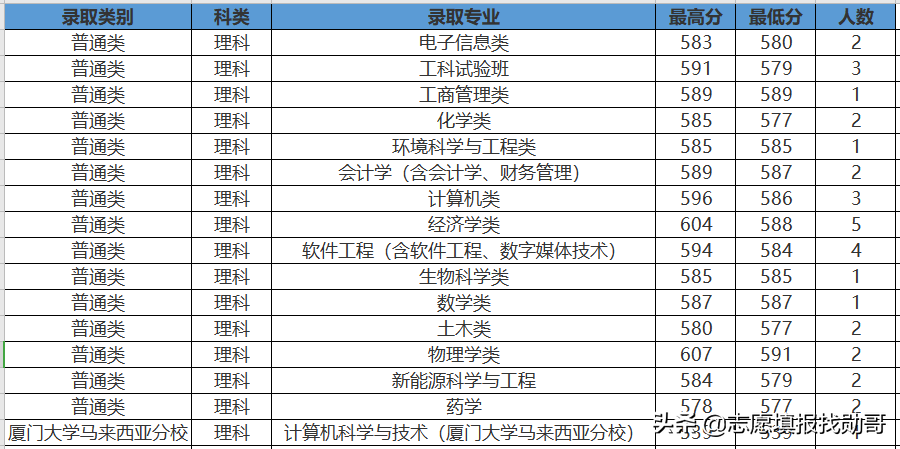 407分上厦门大学？收藏这张专业录取分数汇总表，低分可捡漏