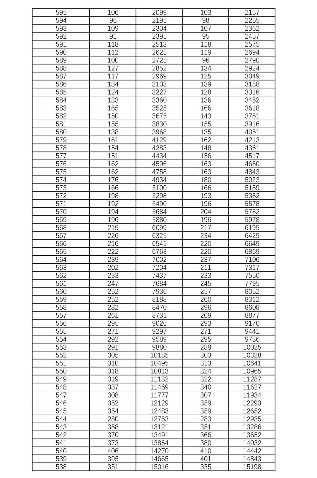 官方发布！2021高考一分一段表：河南、湖南、河北、江苏、贵州…