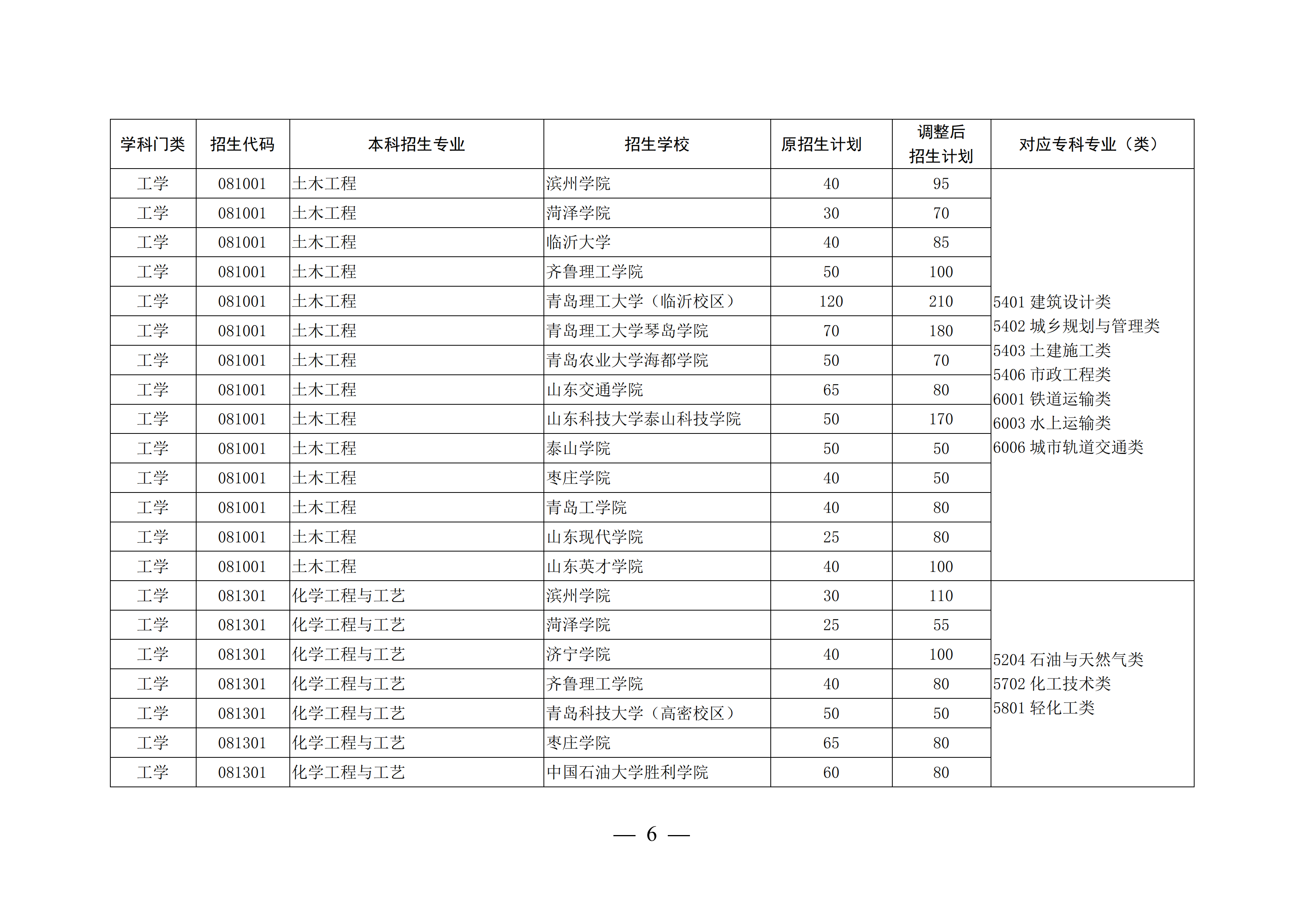 山东高考本科录取率47.9%，上了大专可以考专升本再上本科