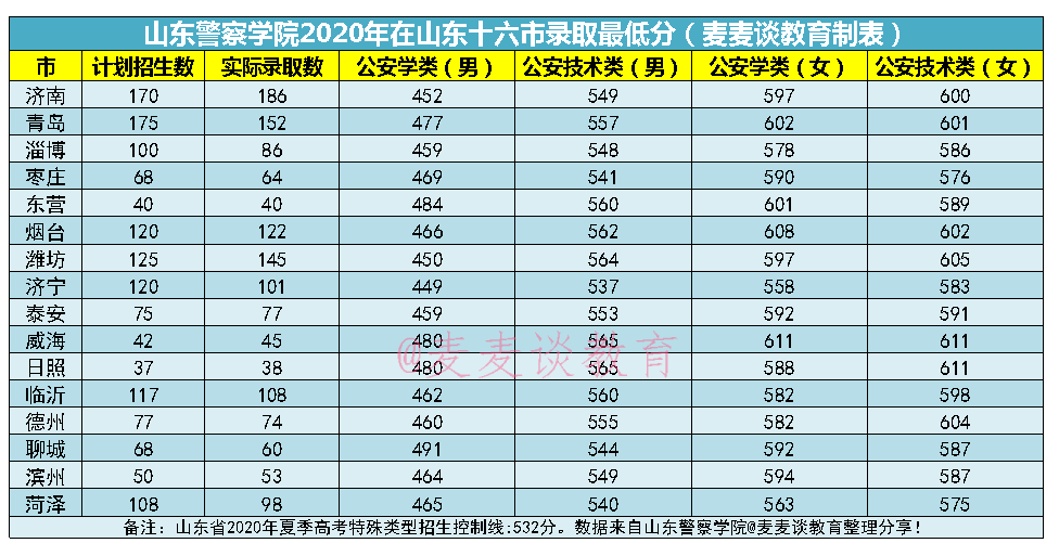 山东警察学院2017-2020年在山东16市录取最低分及人数