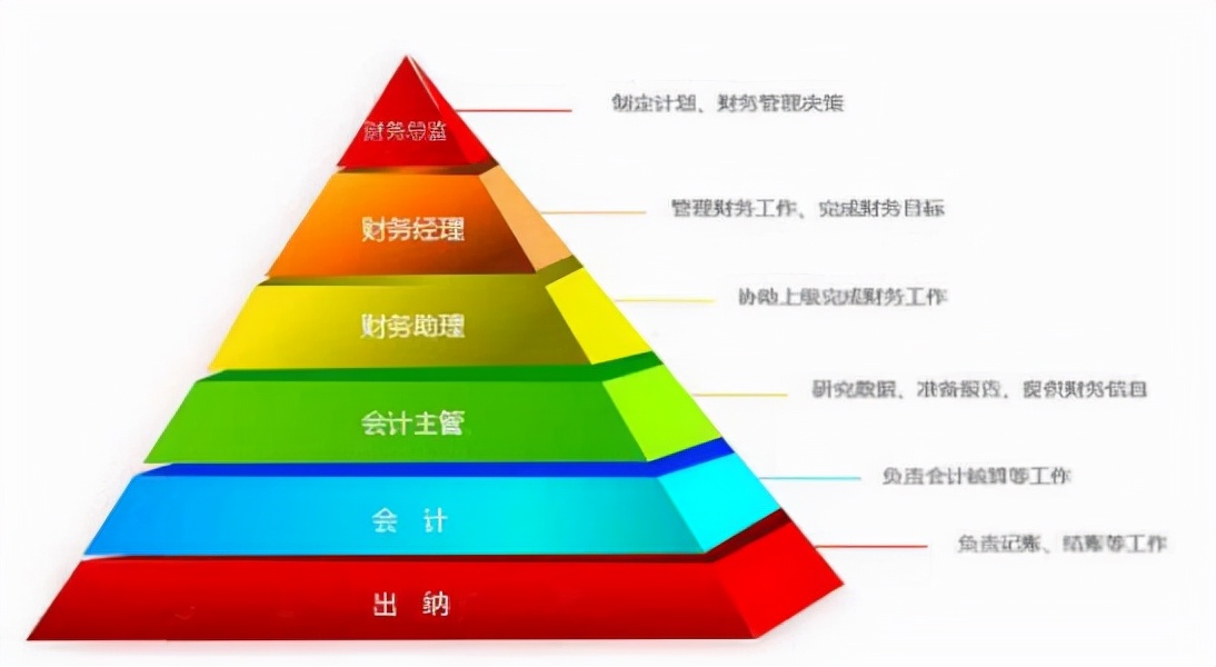 财务人员如何确定自己的职业目标？这个规划，你可以参考一下