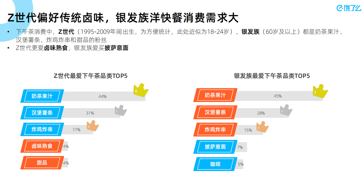 进击的中国下午茶 | 饿了么发布《2021下午茶数字经济蓝皮书》