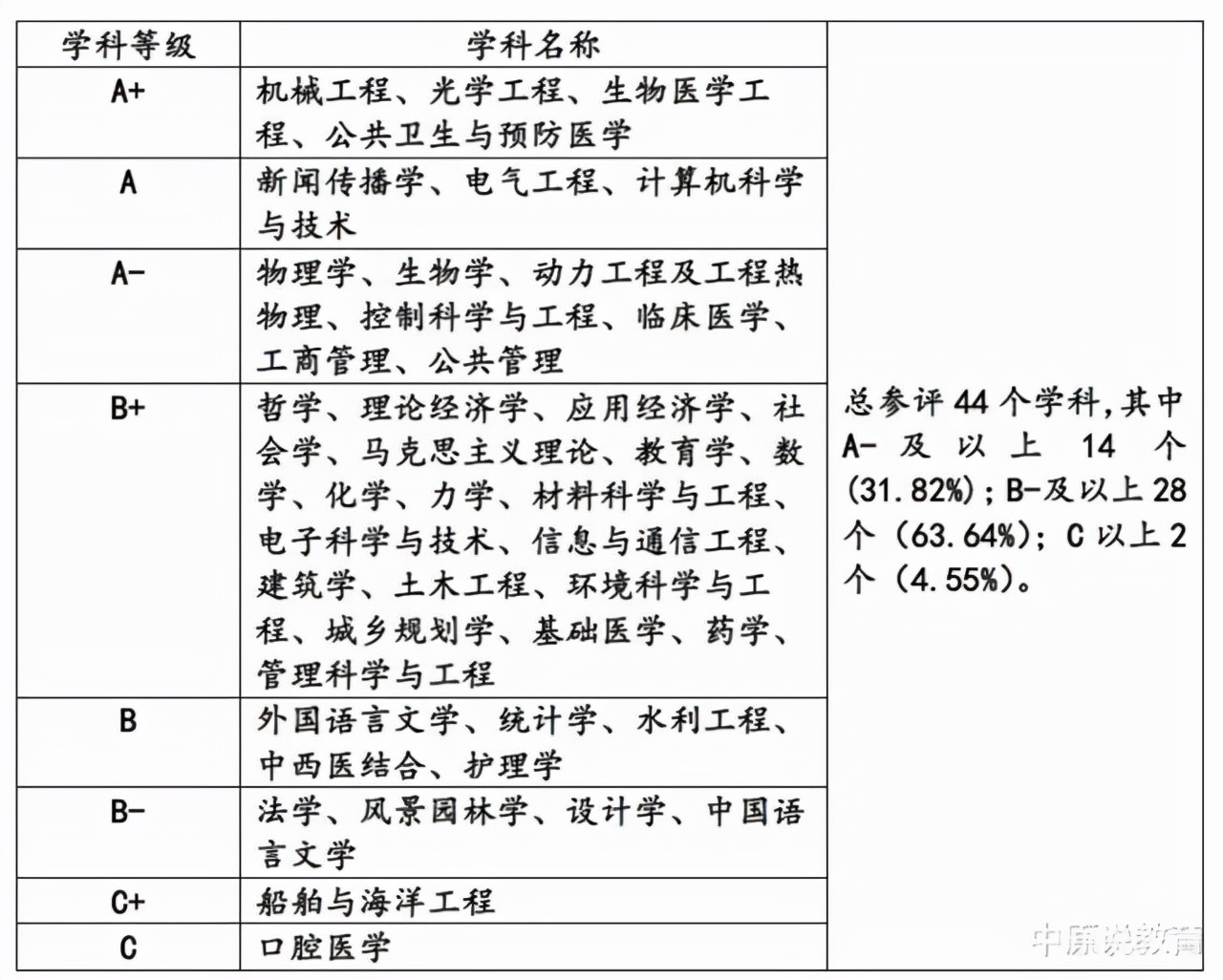 新一轮双一流评估：华中科技大学可能新晋这4门学科