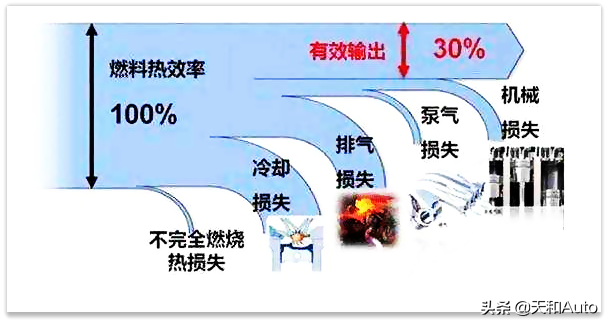 增程式电动汽车是种怎样的技术，节油的原理是什么？