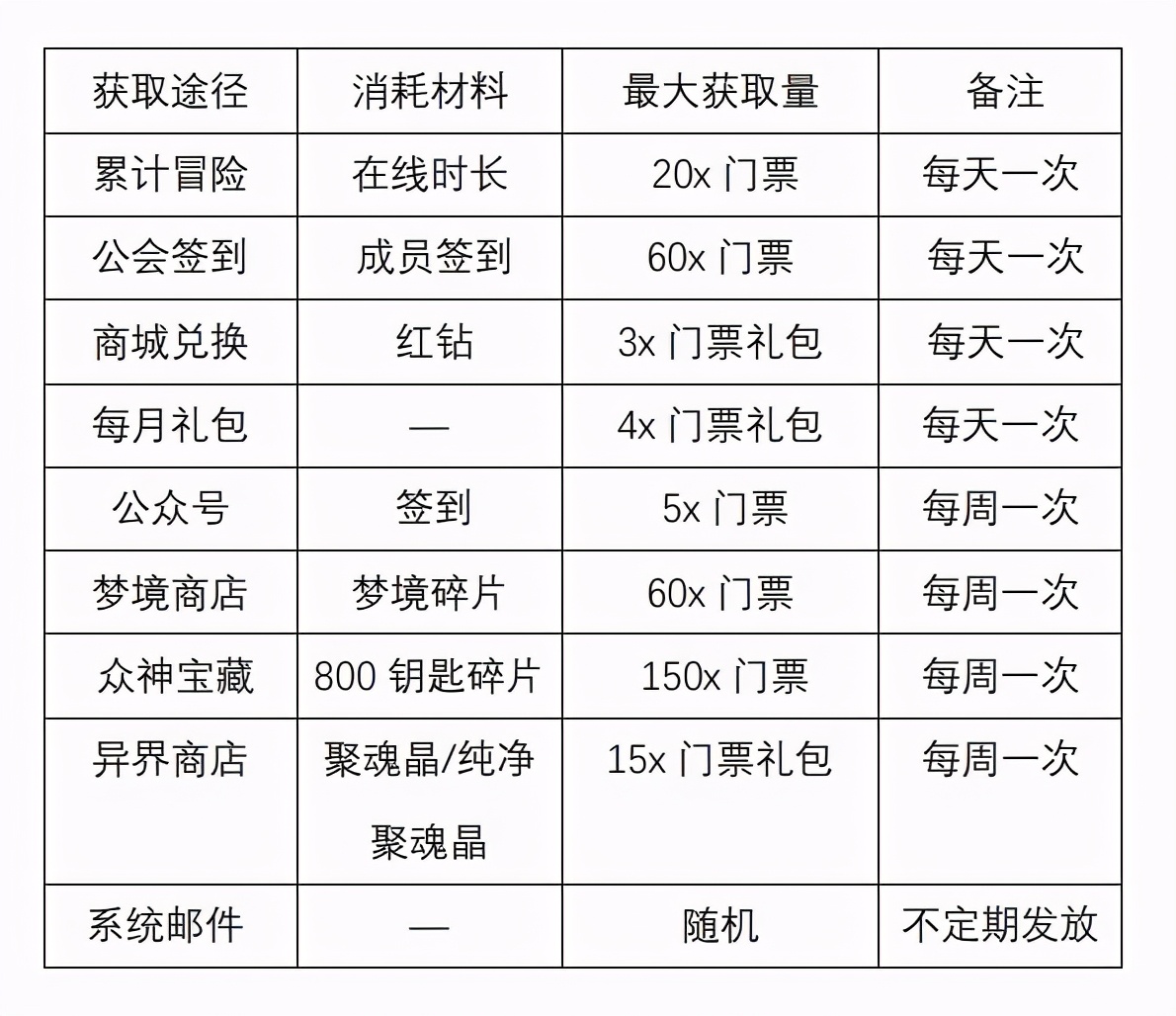 荣耀全明星异界票获取方式大总结！缺票的小伙伴们看过来