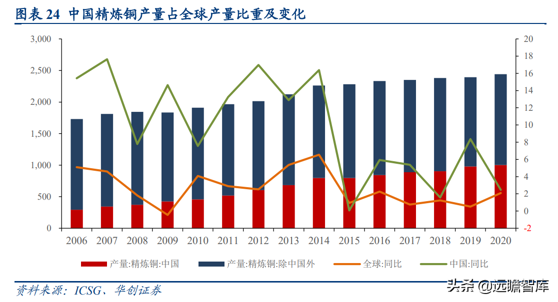 国之重器，有色金属行业深度研究报告：电解铜，属性决定应用