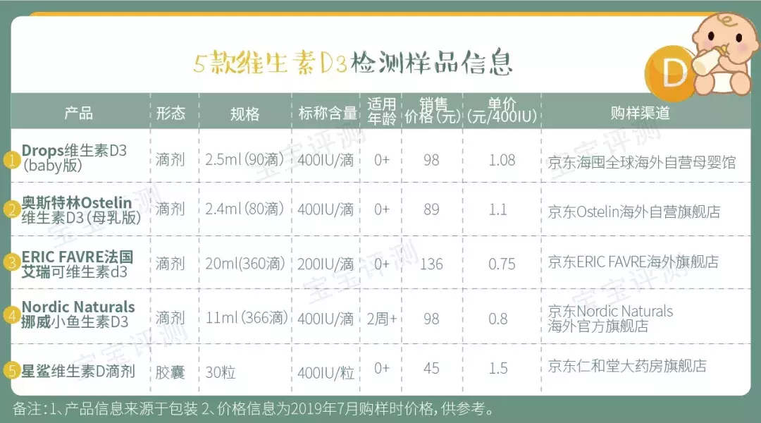 13款宝宝维生素D评测：性价比更高的是哪一款？