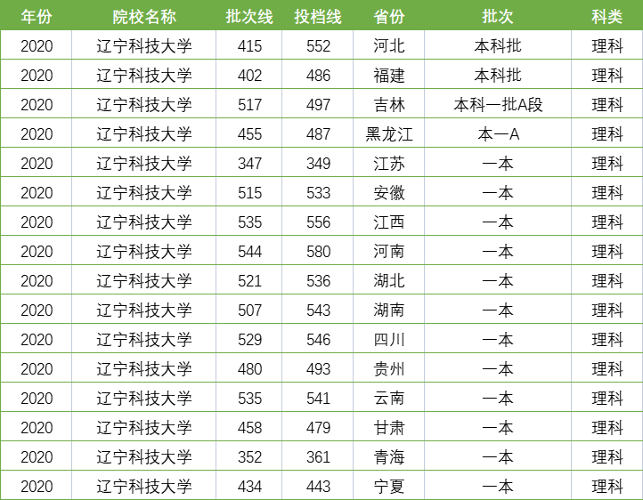 推荐这4所大学，录取分相对较低，是一本压线生的“救命稻草”