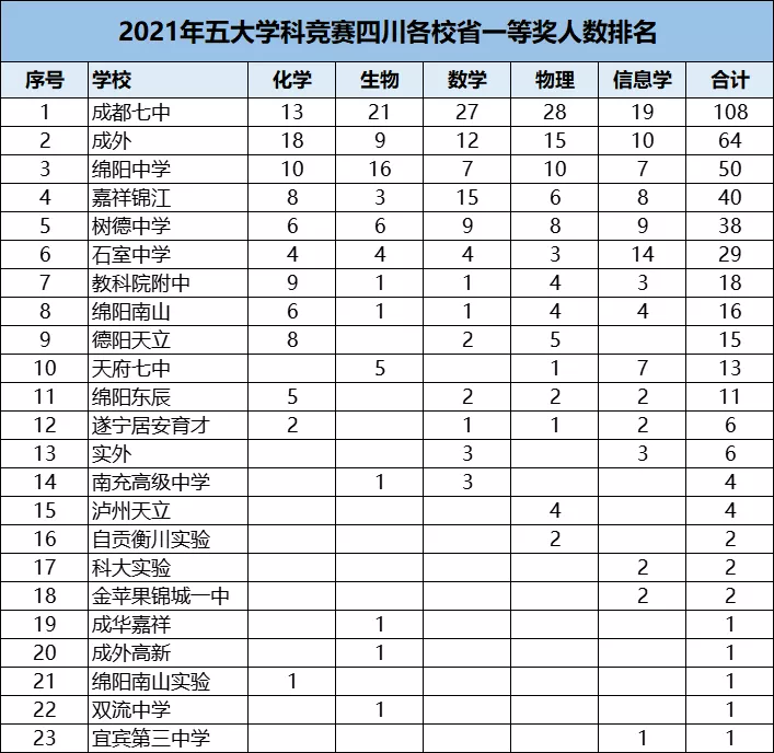 五大学科竞赛一等奖满贯，成都教科院附中如何2年实现飞跃？