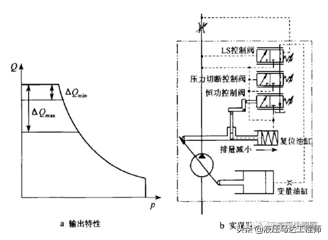 变量泵控制方式讲解，欢迎留言评论