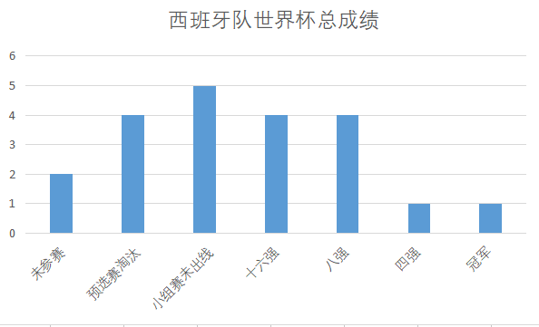 18世界杯西班牙战绩(深度分析：抛开黄金六年，西班牙队只能算世界二流强队)