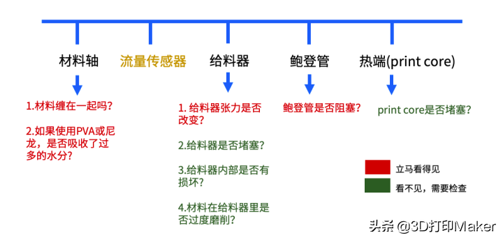 这2种常见的3D打印问题，你遇到过吗？