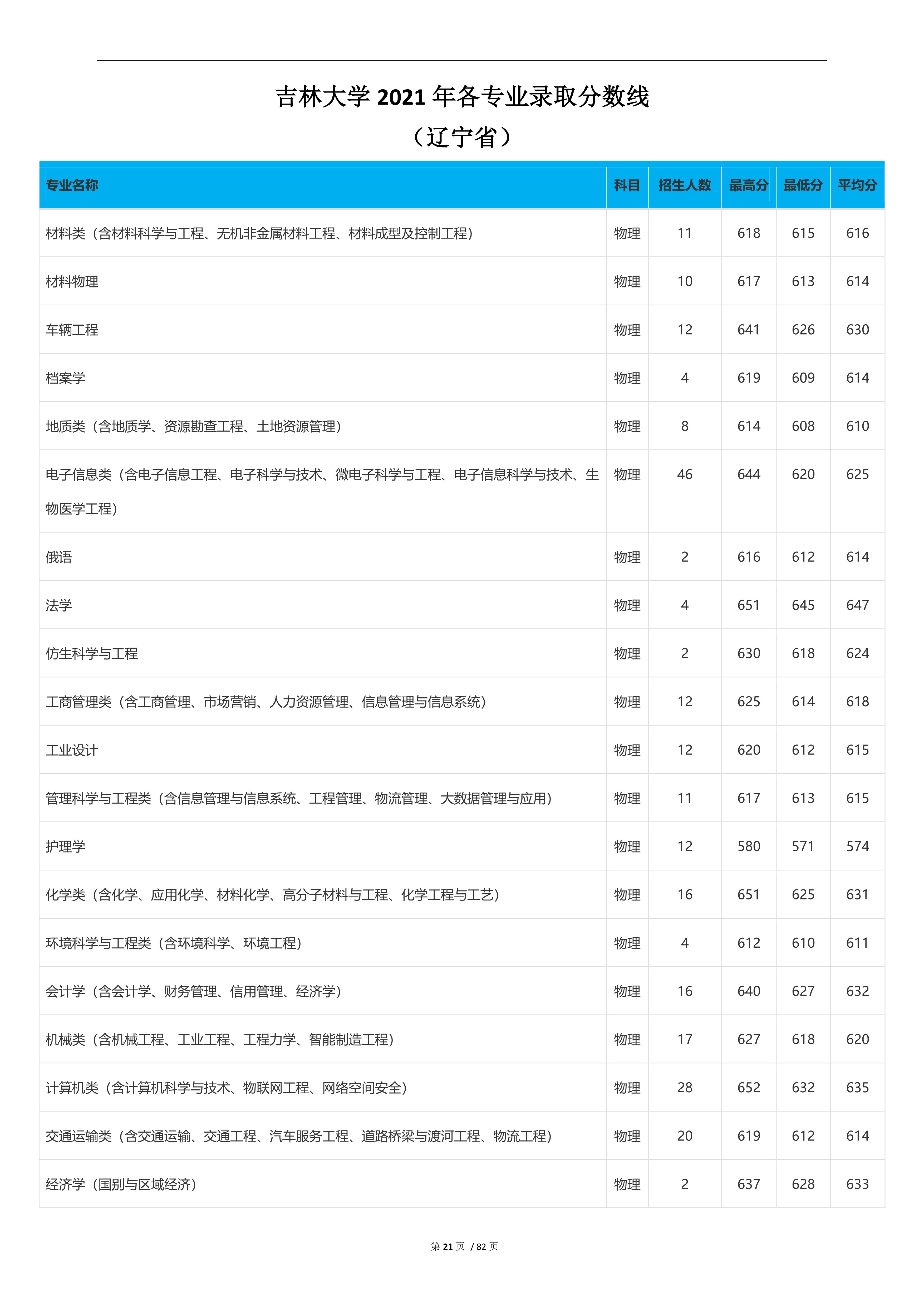 2022高考：吉林大学2021年在各省市本科招生的专业录取分数线