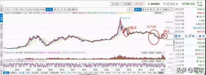 3个定投技巧，让你十年赚十倍