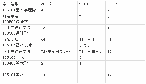 20艺术考研择校--浙江理工大学