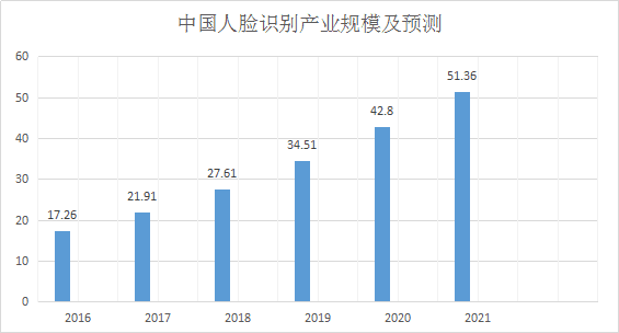 一文看懂人脸识别