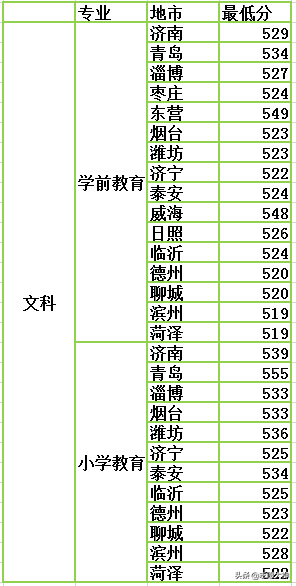 2020考生不得不收藏的山东女子学院数据（附公费师范生详细数据）