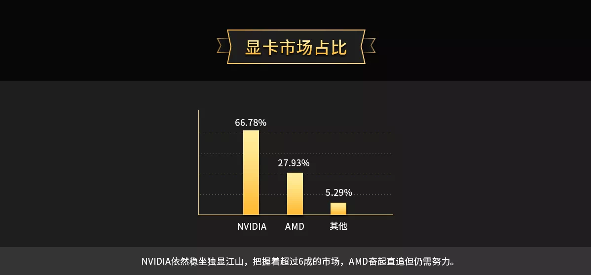 显卡TOP10排行榜(NVIDIA才是牙膏厂，鲁大师2019年度显卡发布，最受欢迎显卡揭晓)