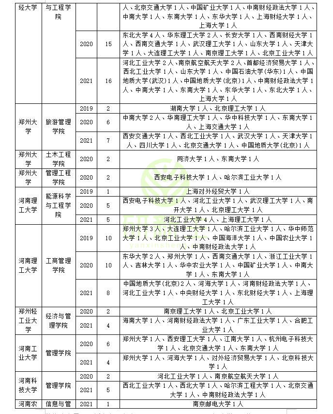 管理科学与工程近三年调剂录取情况分析，助你上岸