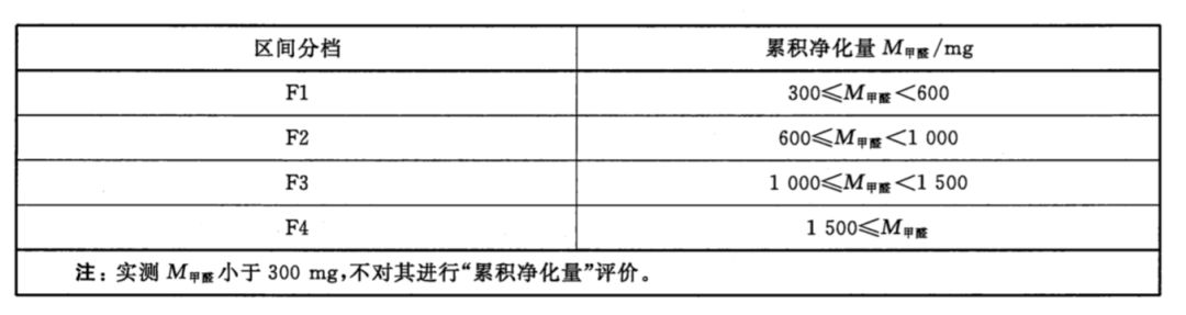 新房怎么除甲醛？原来以前都错了！