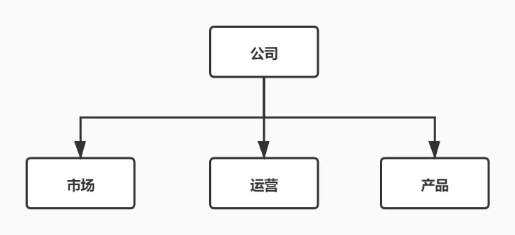 市场和运营岗位之间有什么关系？