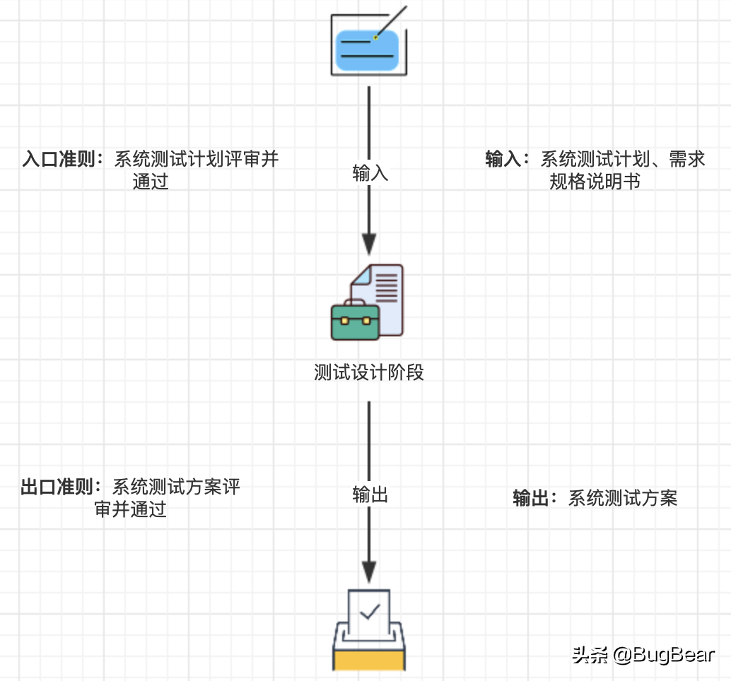 软件测试基础 (三): 系统测试