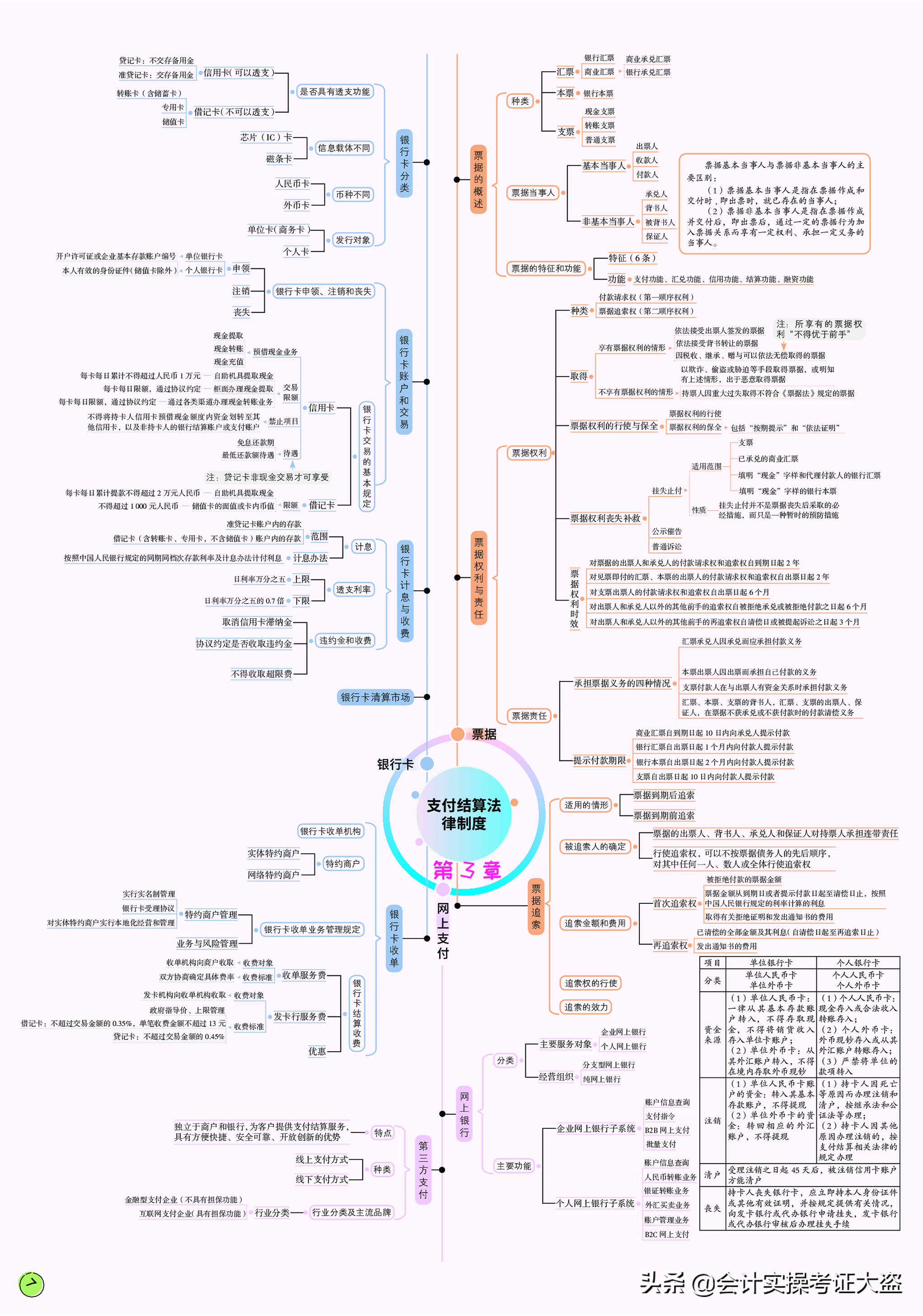 22年初级会计经济法基础归纳好了思维导图，21张脑图带你一次上岸