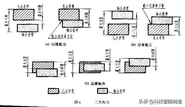 机械制图基础知识学习，公差与配合及其标注方法讲解