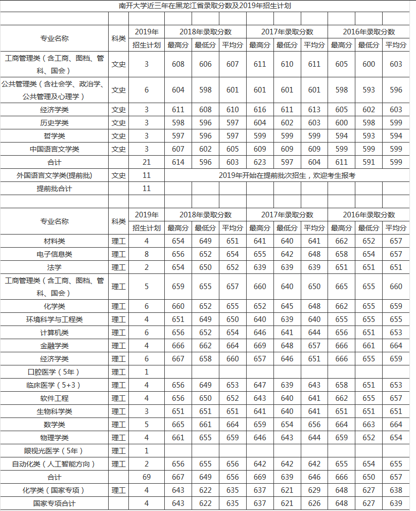 南开大学近三年在京鲁辽吉黑蒙录取分数及2019年招生计划