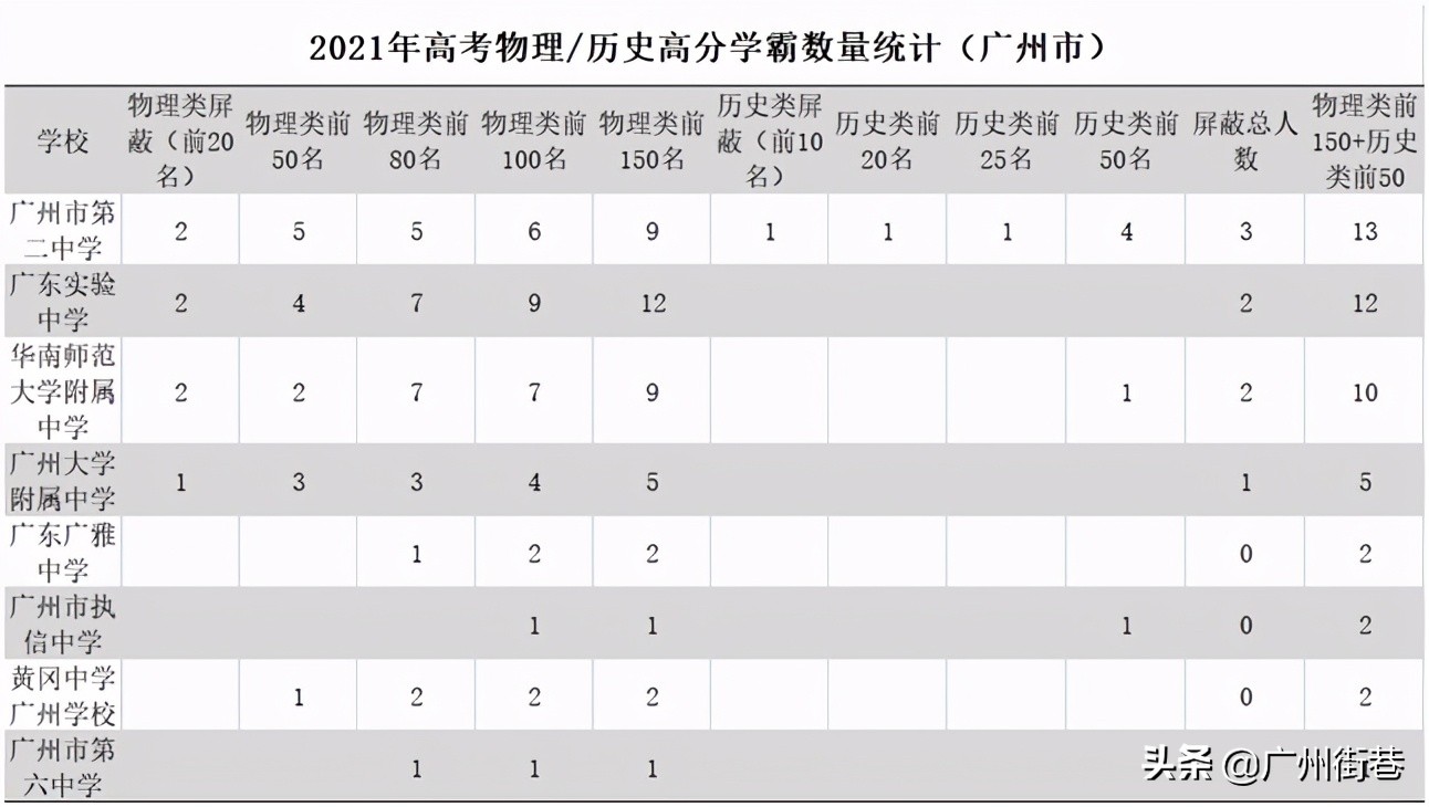 广州二中2021年高考牛！超级学霸和学霸人数、特录率均排前列