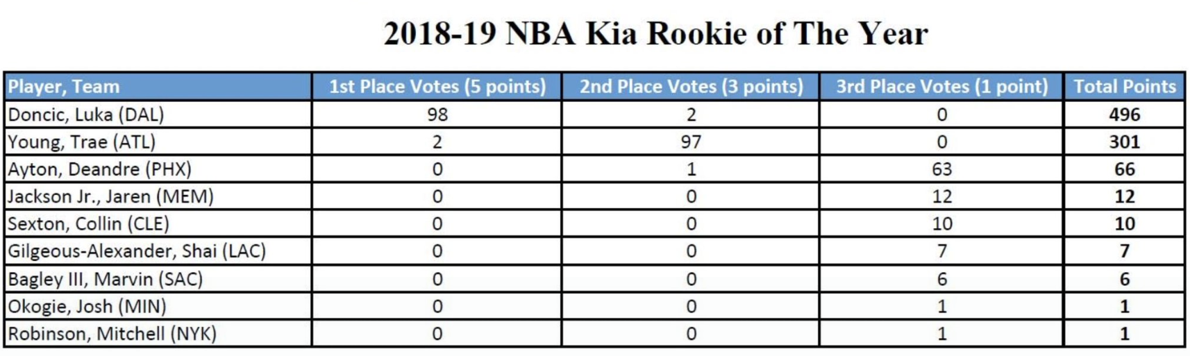 nba各项奖项有哪些(NBA六大奖项详细票数公布，雄鹿成赢家，本赛季到此全部结束)