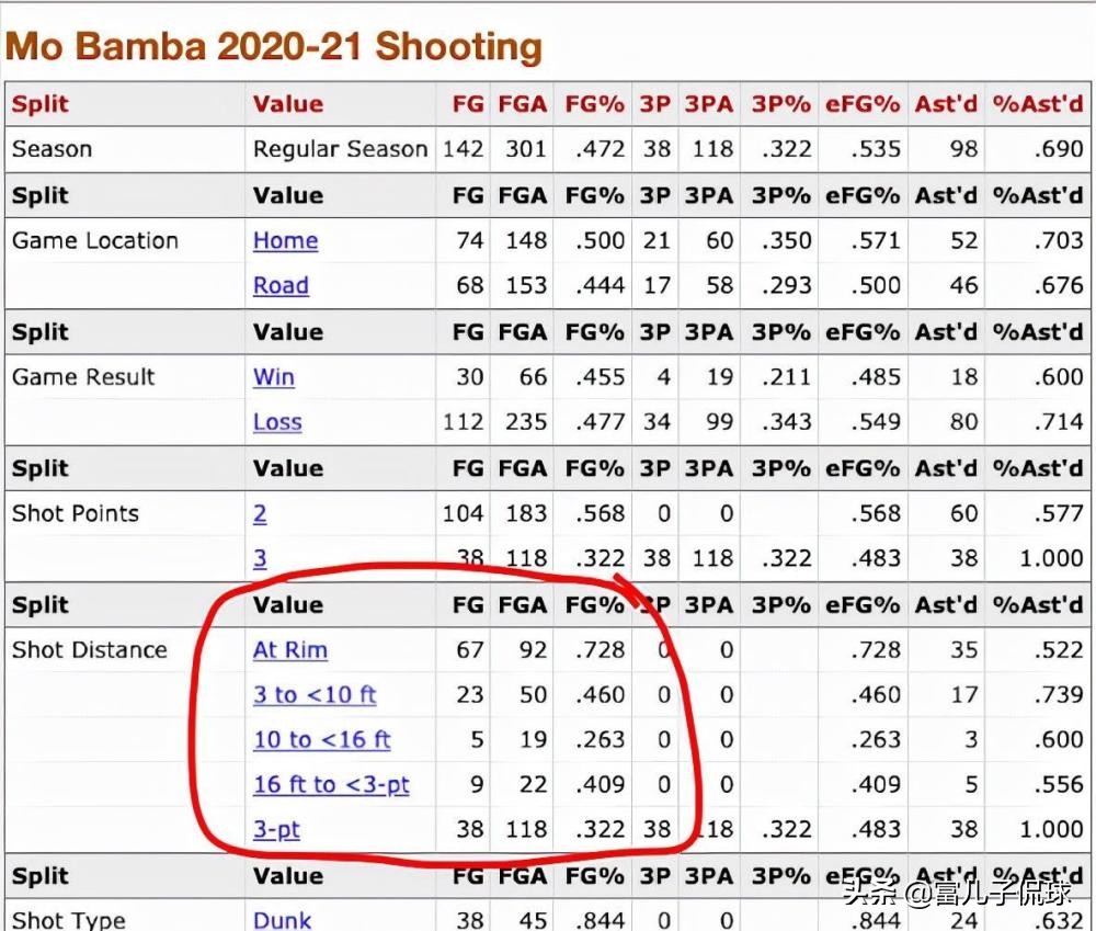 为什么nba巨星儿子特别难打(拥有历史第一的身体天赋，攻防都有超巨潜质，为何班巴打不出来？)