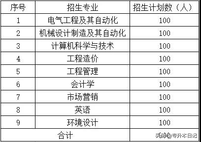 「汇总」2020广东专插本各院校招生计划