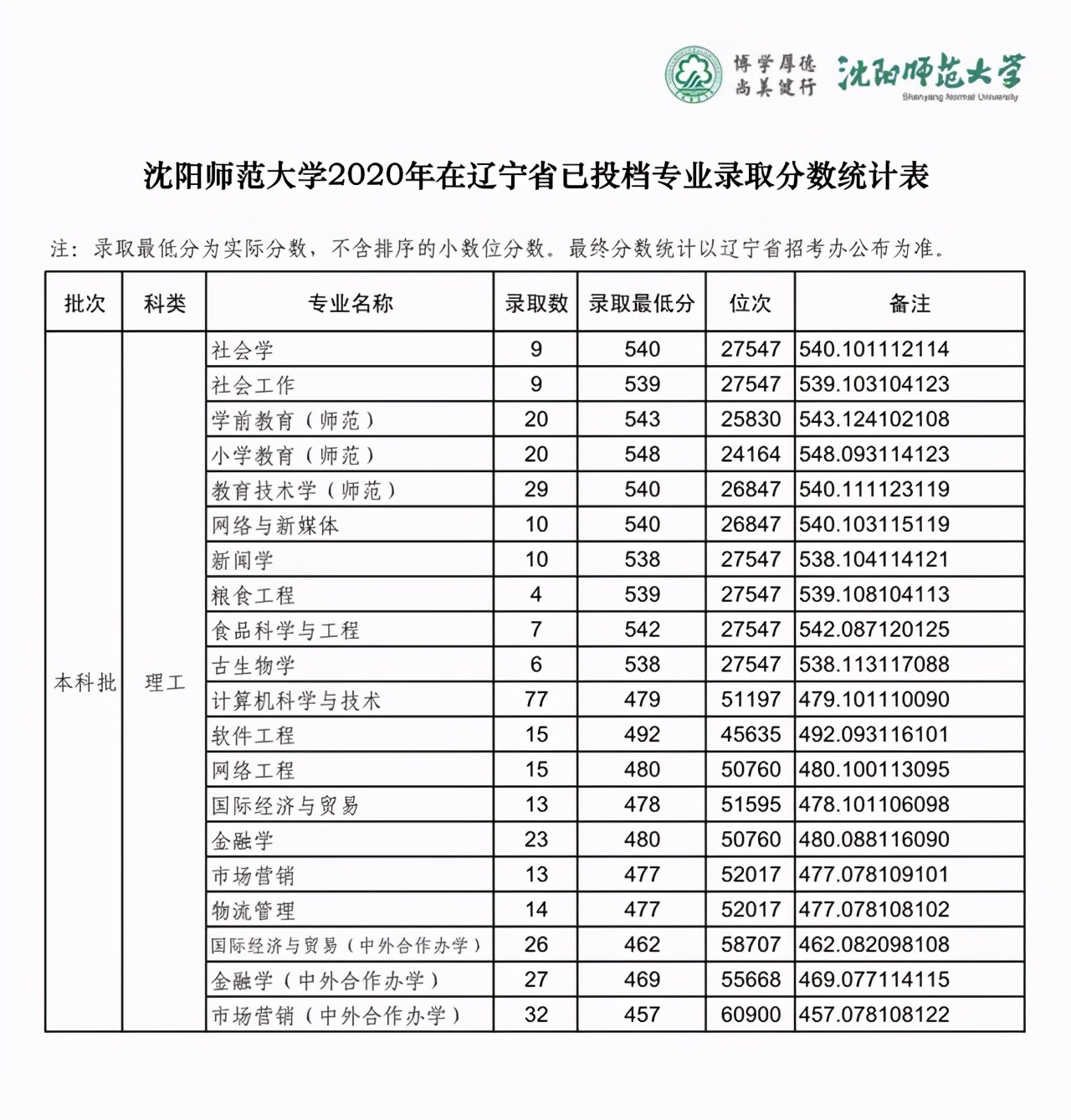 沈阳师范大学2019-2020在全国各省分专业录取分！含艺体