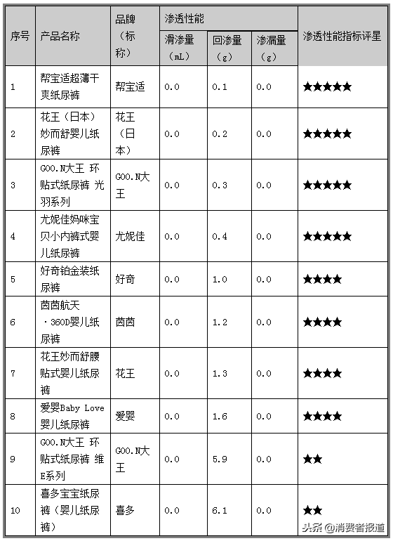 10款纸尿裤比较试验：花王、帮宝适2款获得五星，值得推荐！