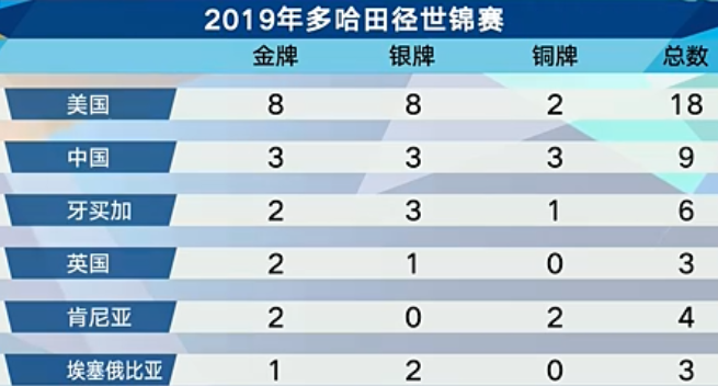 2017奥运会奖牌榜排名(田径世锦赛奖牌榜：美国第一，中国3金排名第2，百米接力将冲决赛)