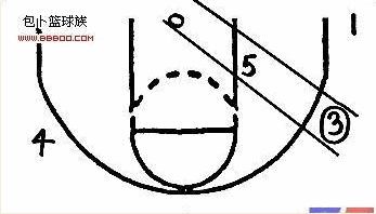 nba的战术有哪些(NBA常五种战术体系)