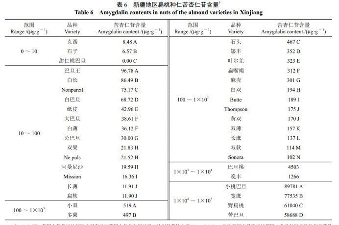 用数据说话：“巴旦木”有毒，多吃有害，请勿大量馋嘴…