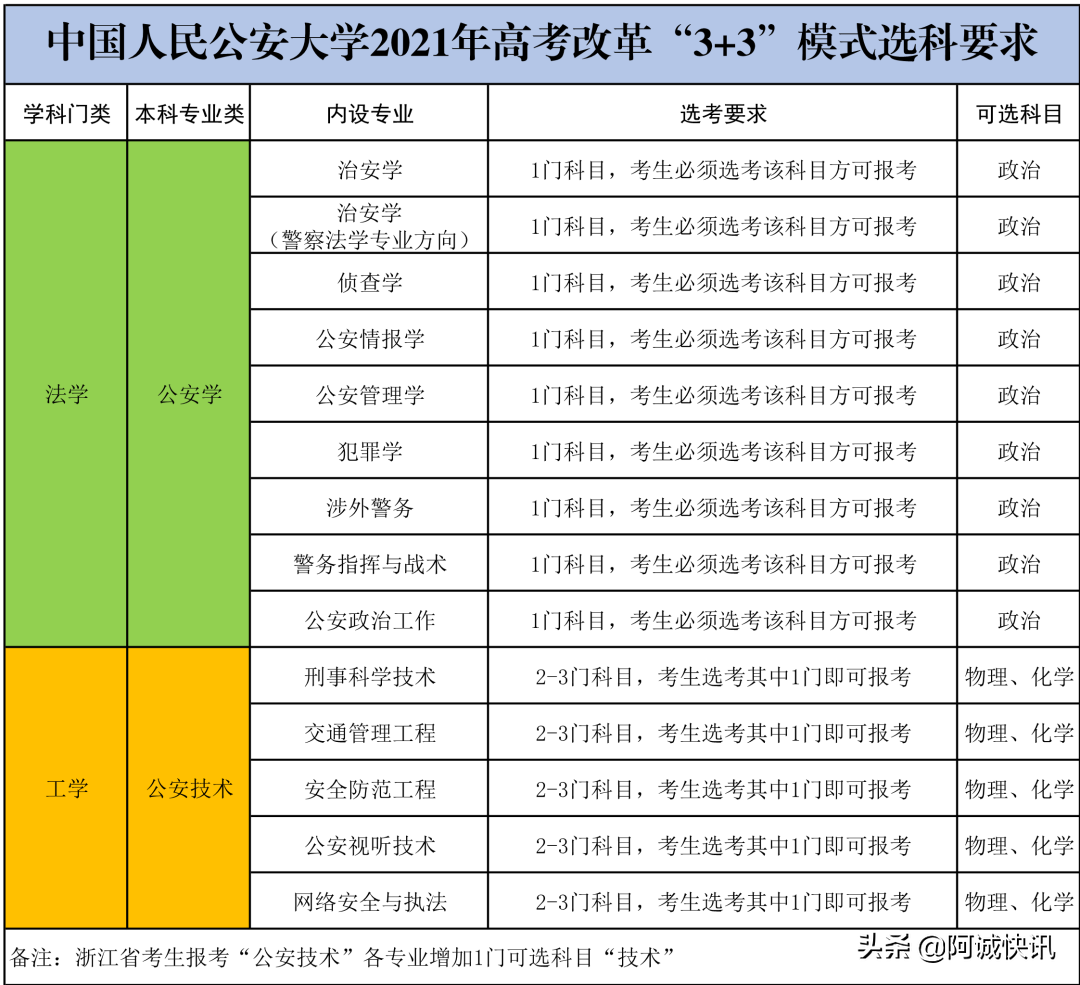 分数线丨中国人民公安大学2020年分专业在京录取分数线出炉！